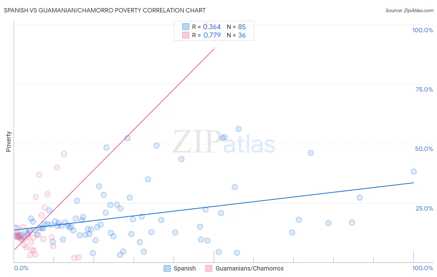 Spanish vs Guamanian/Chamorro Poverty