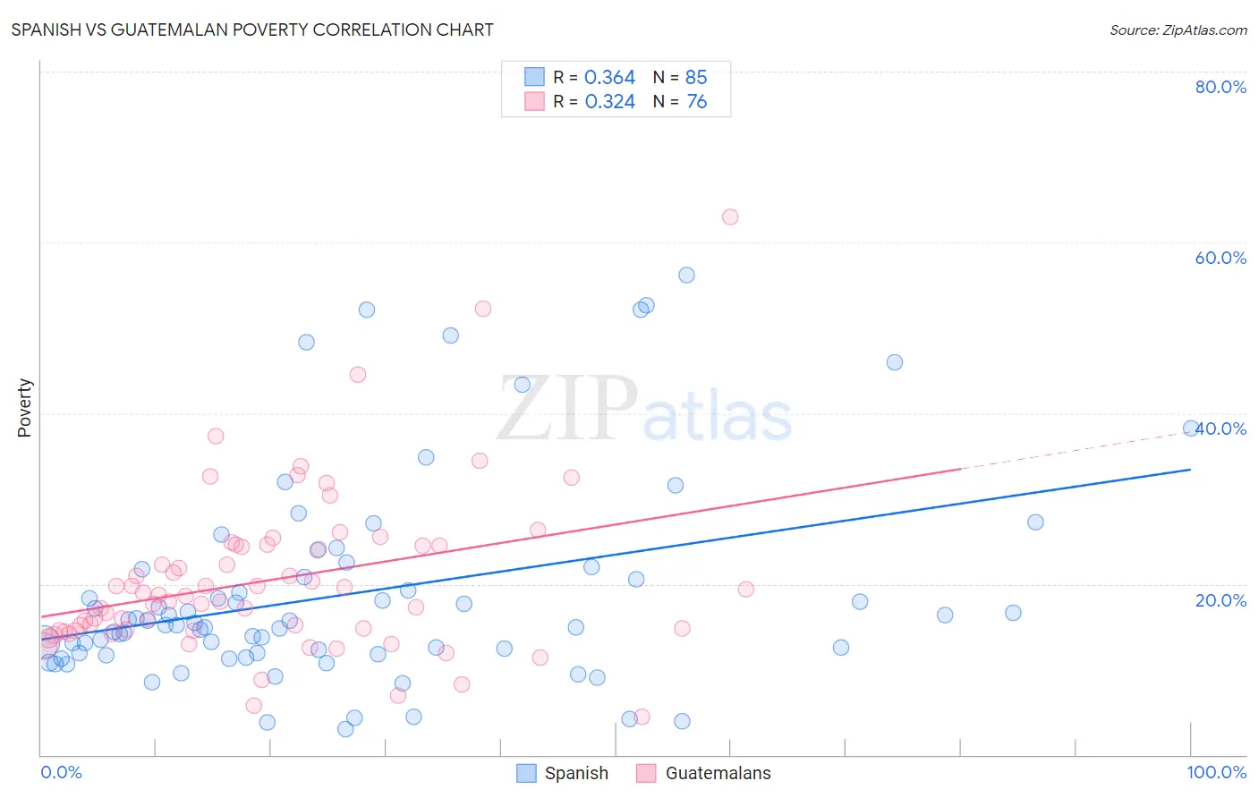 Spanish vs Guatemalan Poverty