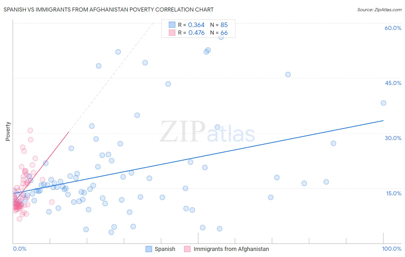 Spanish vs Immigrants from Afghanistan Poverty