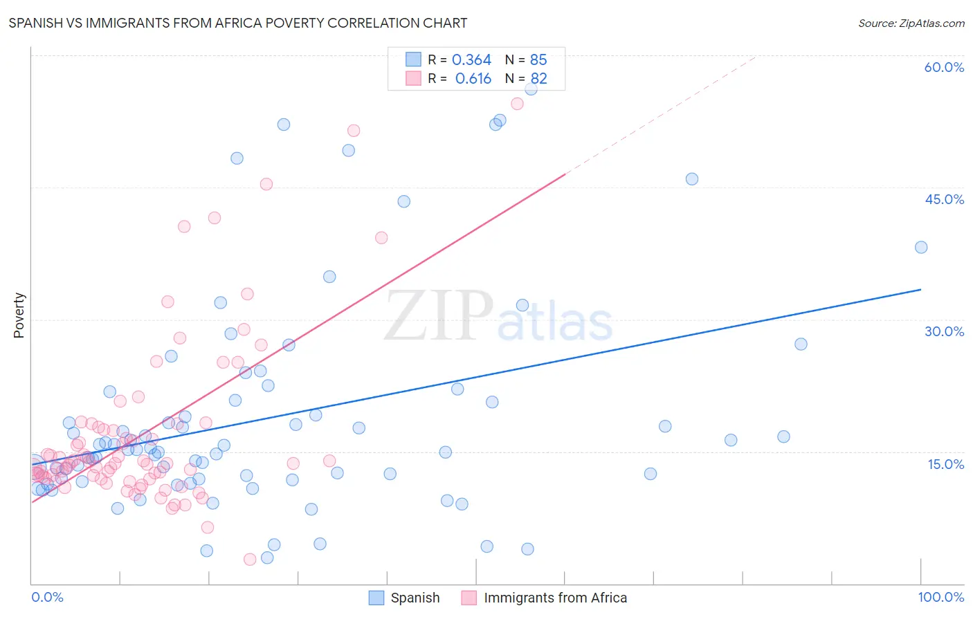 Spanish vs Immigrants from Africa Poverty