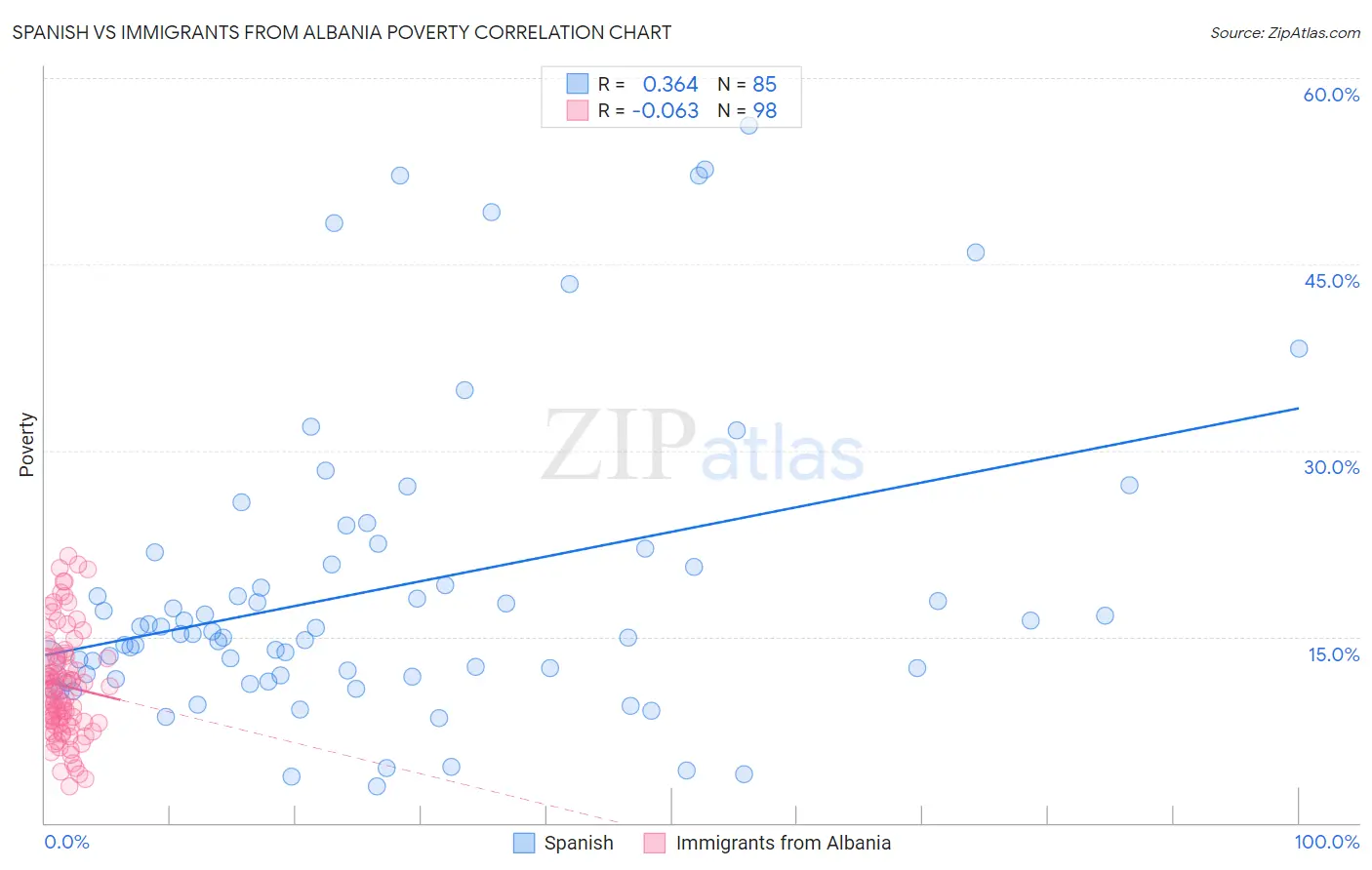 Spanish vs Immigrants from Albania Poverty