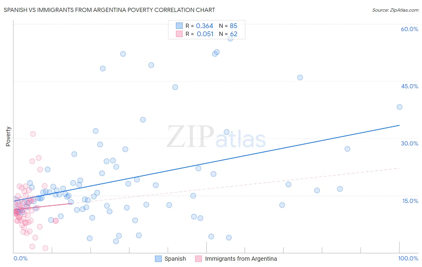 Spanish vs Immigrants from Argentina Poverty