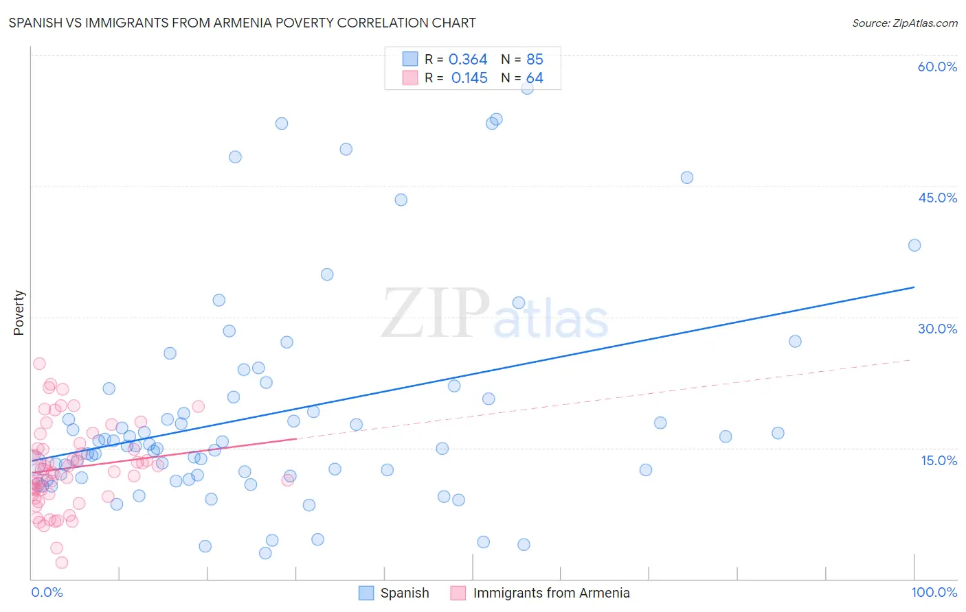 Spanish vs Immigrants from Armenia Poverty