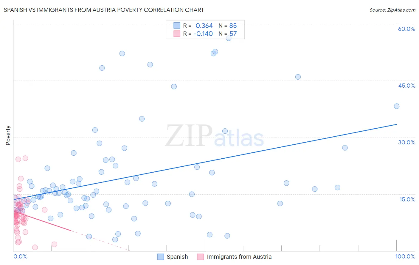 Spanish vs Immigrants from Austria Poverty