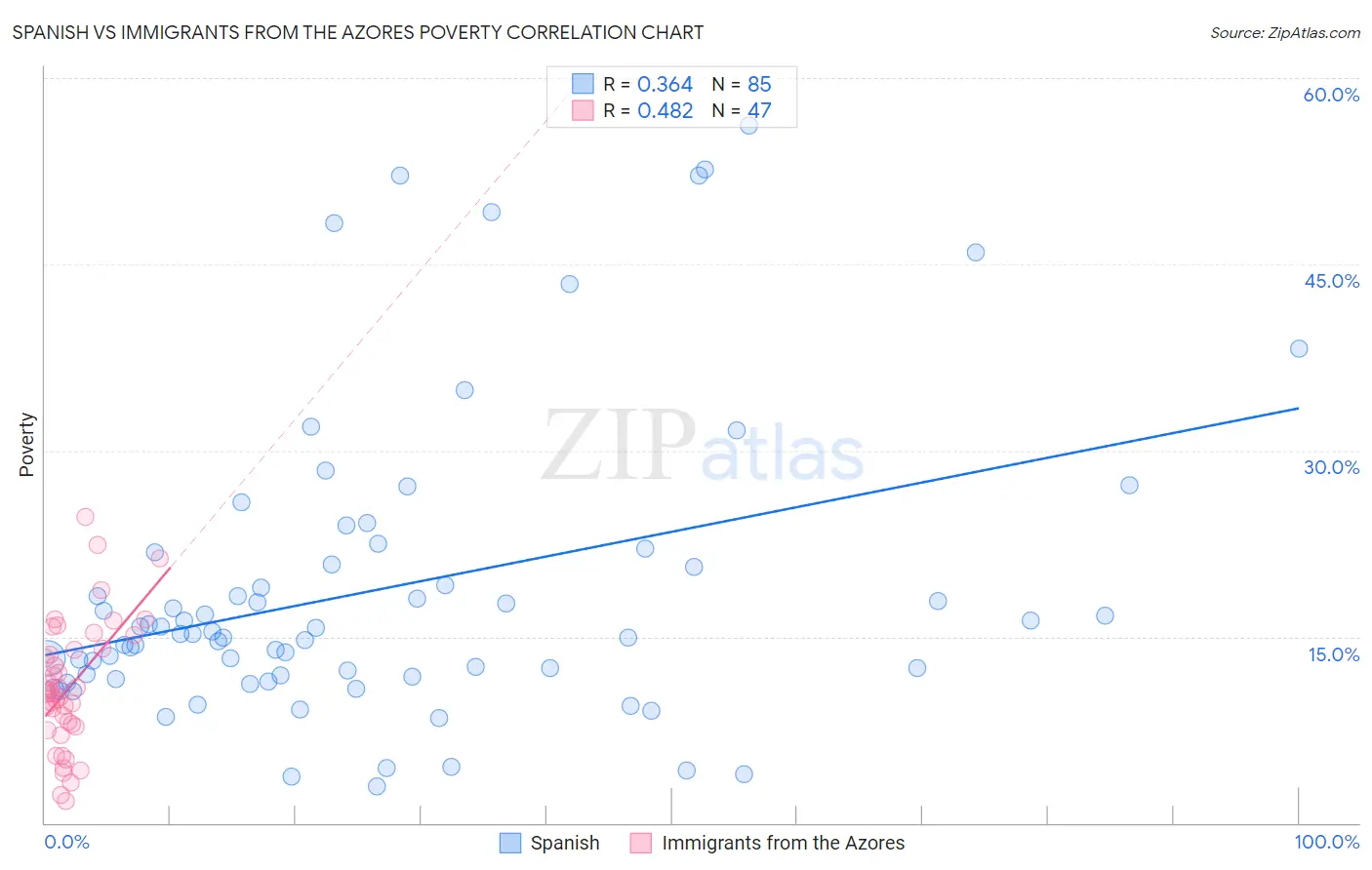 Spanish vs Immigrants from the Azores Poverty