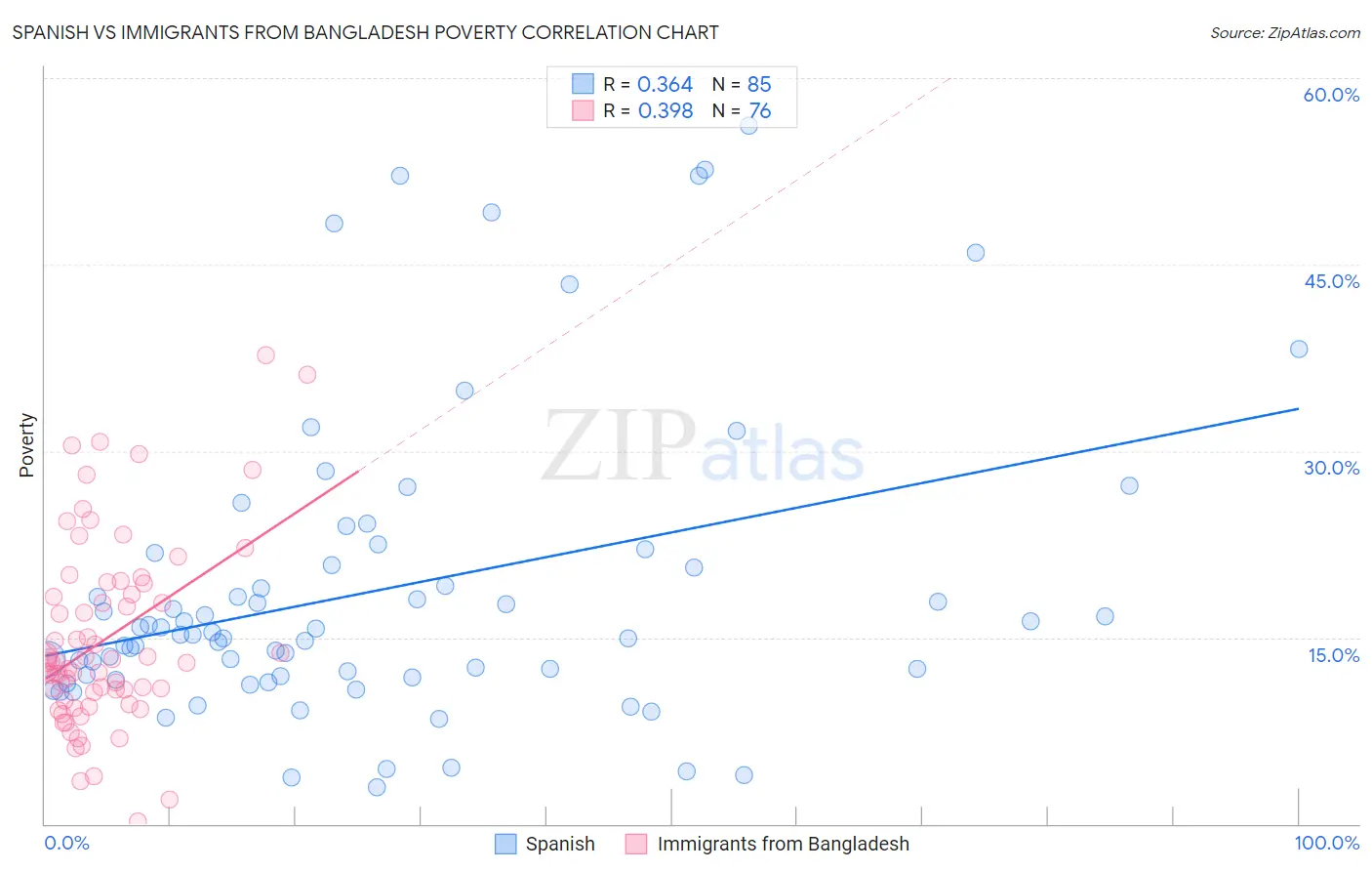 Spanish vs Immigrants from Bangladesh Poverty