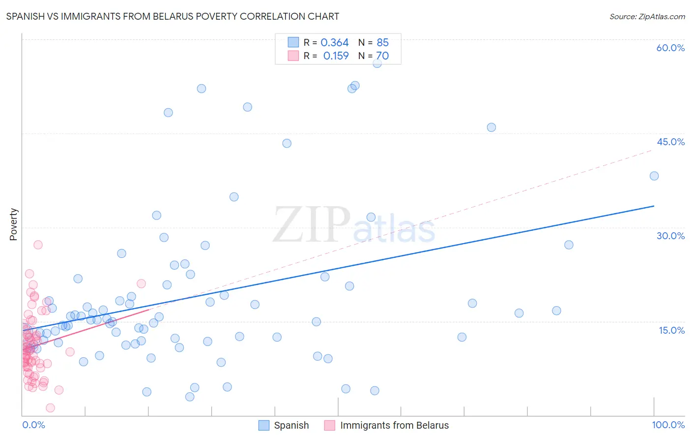 Spanish vs Immigrants from Belarus Poverty
