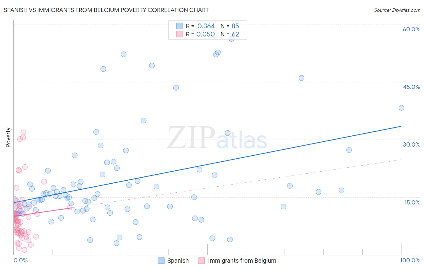 Spanish vs Immigrants from Belgium Poverty