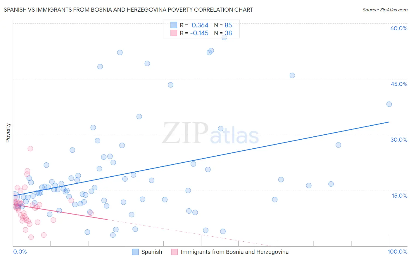 Spanish vs Immigrants from Bosnia and Herzegovina Poverty