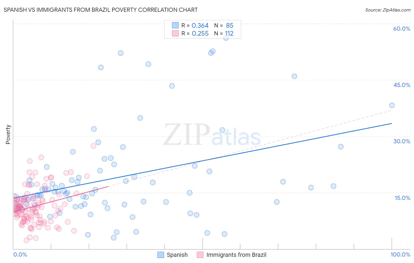 Spanish vs Immigrants from Brazil Poverty