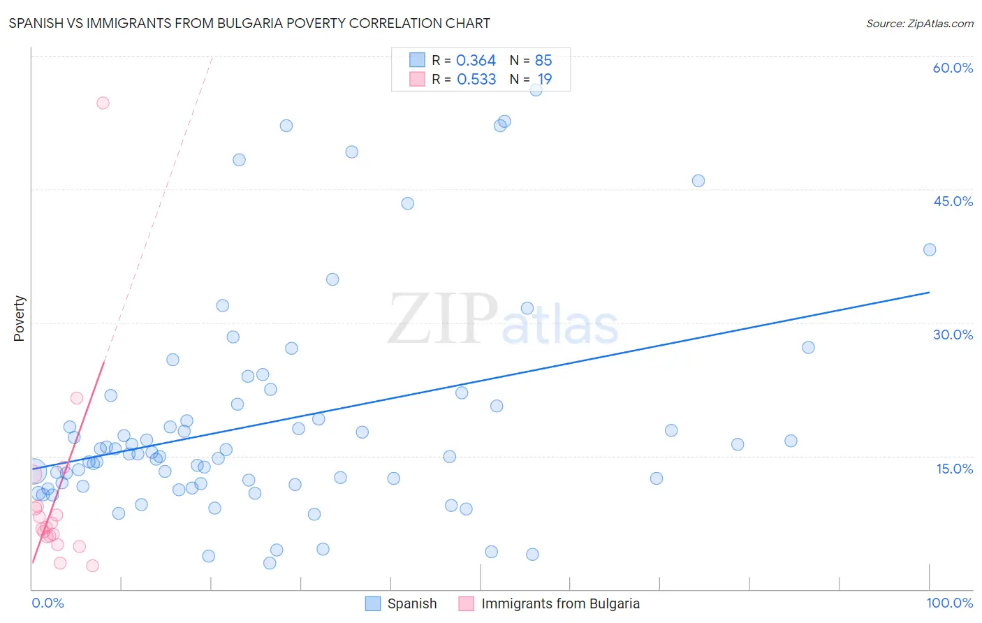 Spanish vs Immigrants from Bulgaria Poverty