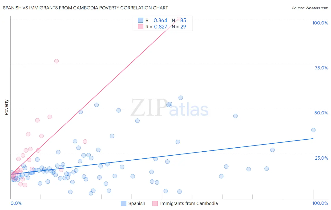 Spanish vs Immigrants from Cambodia Poverty