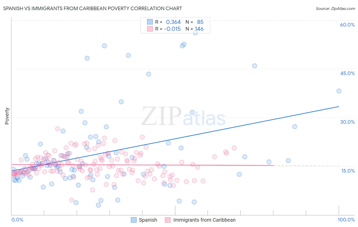 Spanish vs Immigrants from Caribbean Poverty