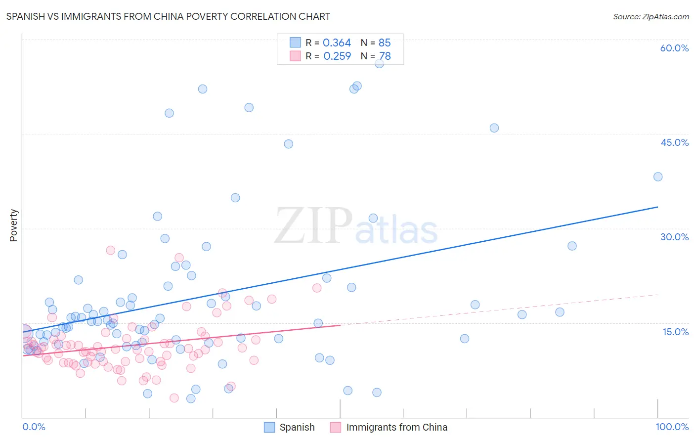 Spanish vs Immigrants from China Poverty