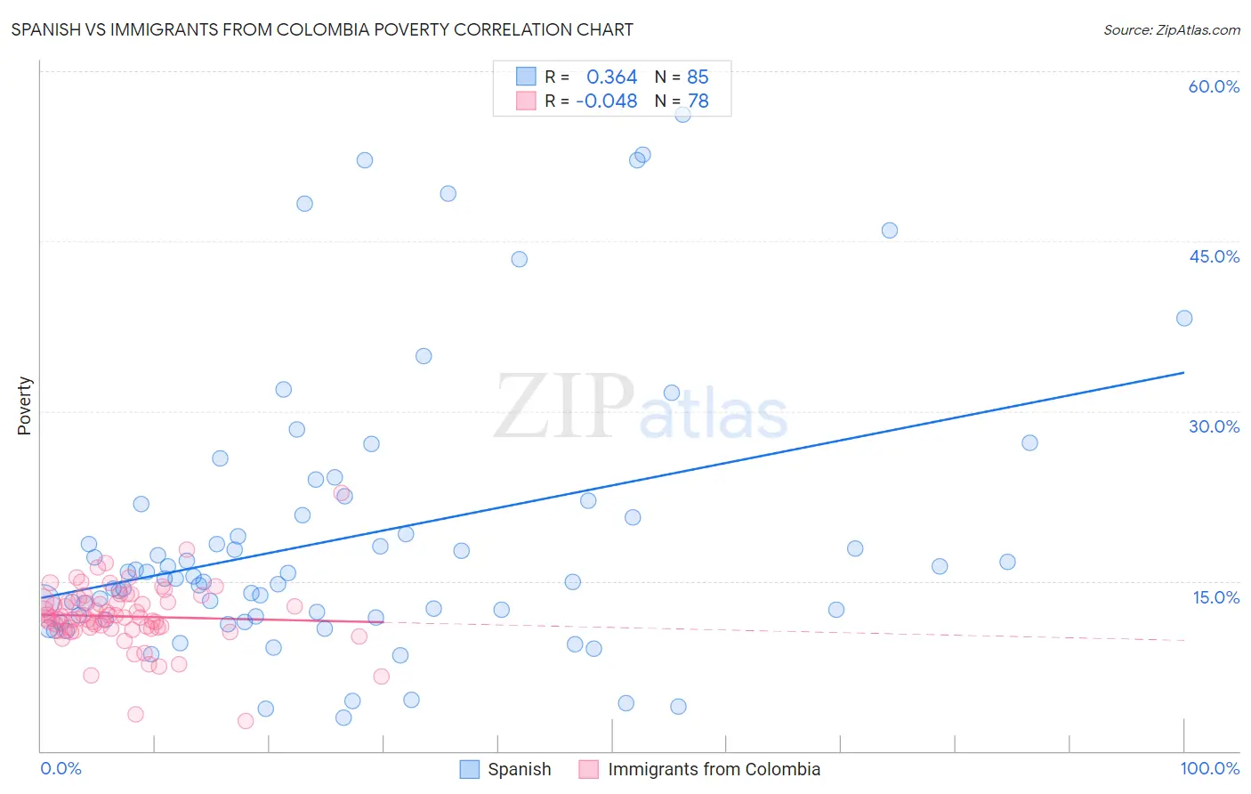 Spanish vs Immigrants from Colombia Poverty