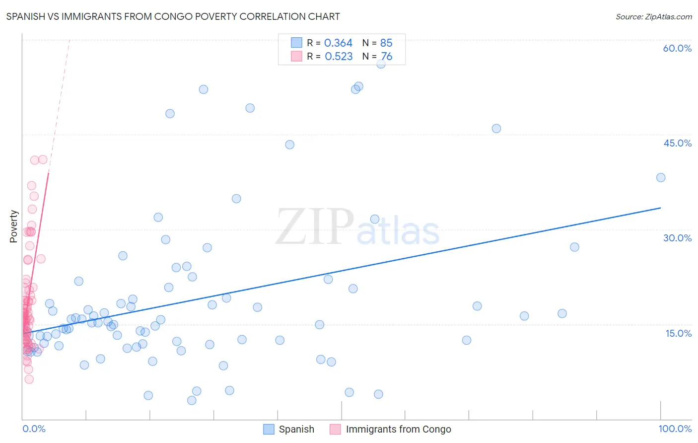 Spanish vs Immigrants from Congo Poverty