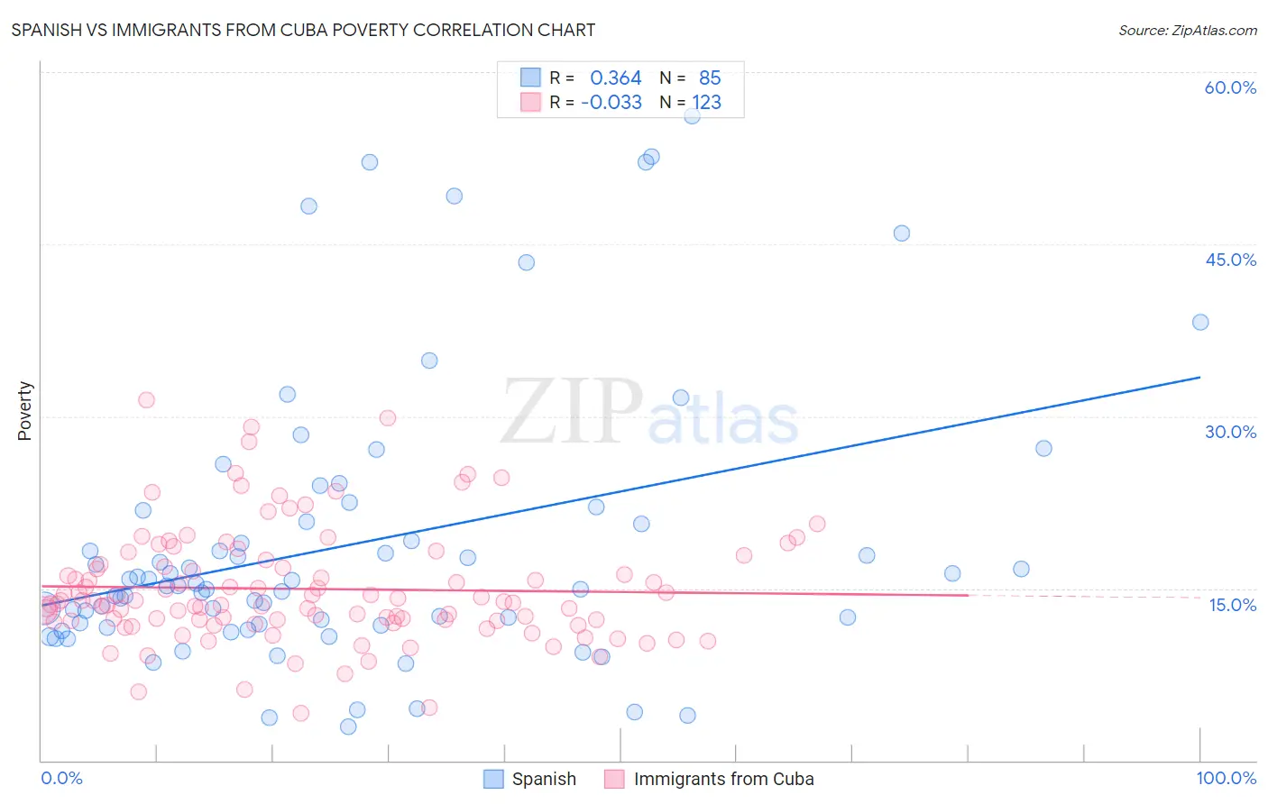 Spanish vs Immigrants from Cuba Poverty