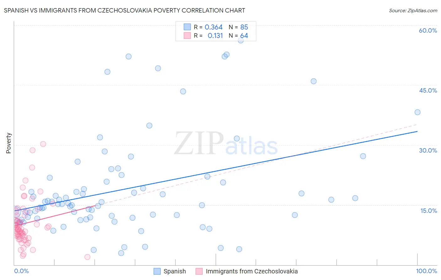 Spanish vs Immigrants from Czechoslovakia Poverty