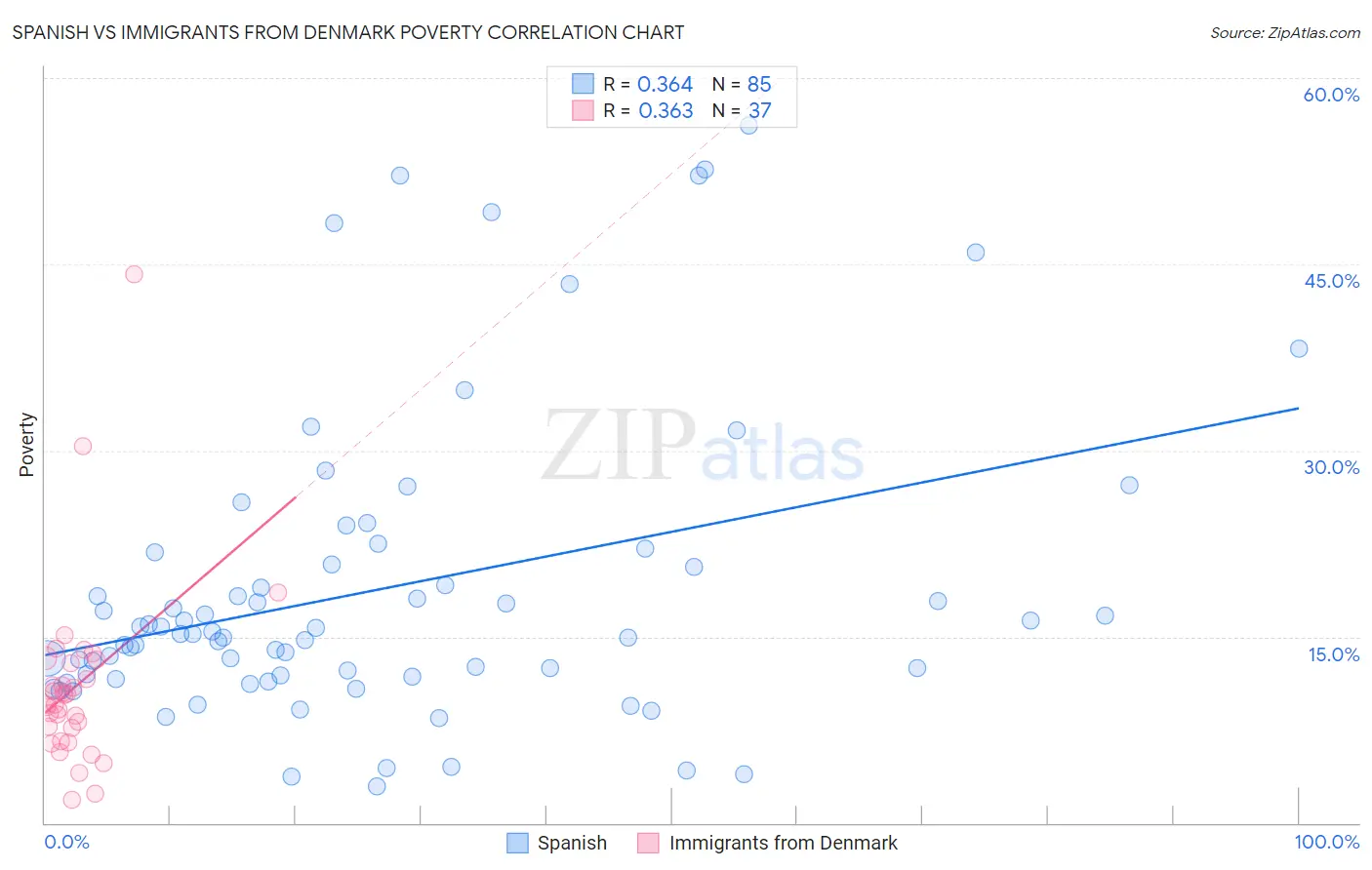 Spanish vs Immigrants from Denmark Poverty