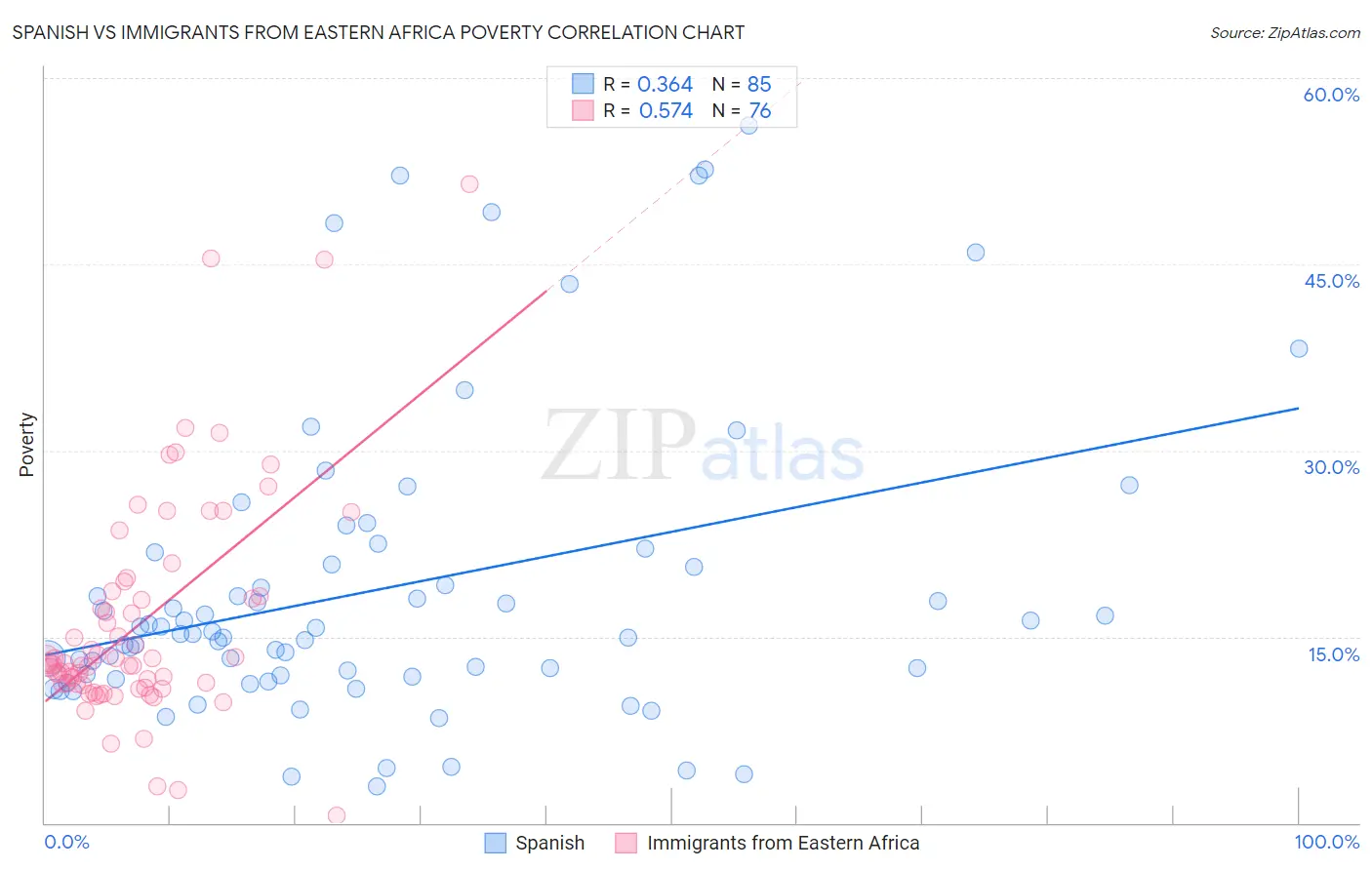 Spanish vs Immigrants from Eastern Africa Poverty
