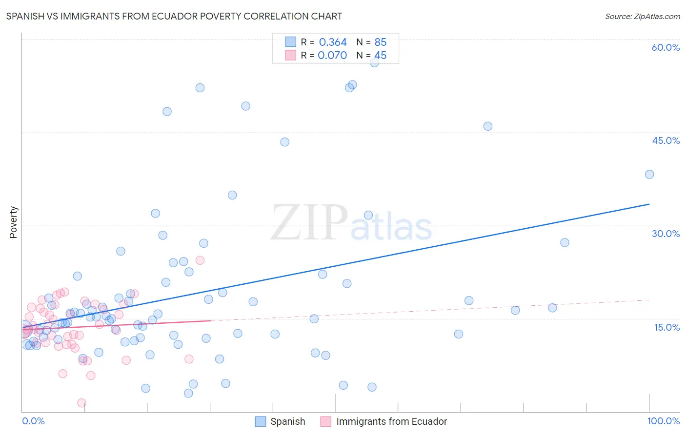 Spanish vs Immigrants from Ecuador Poverty