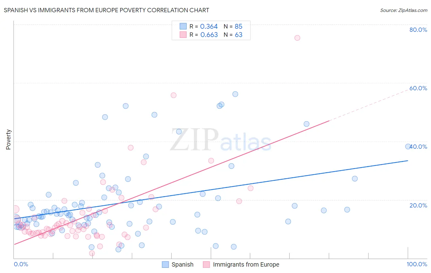 Spanish vs Immigrants from Europe Poverty