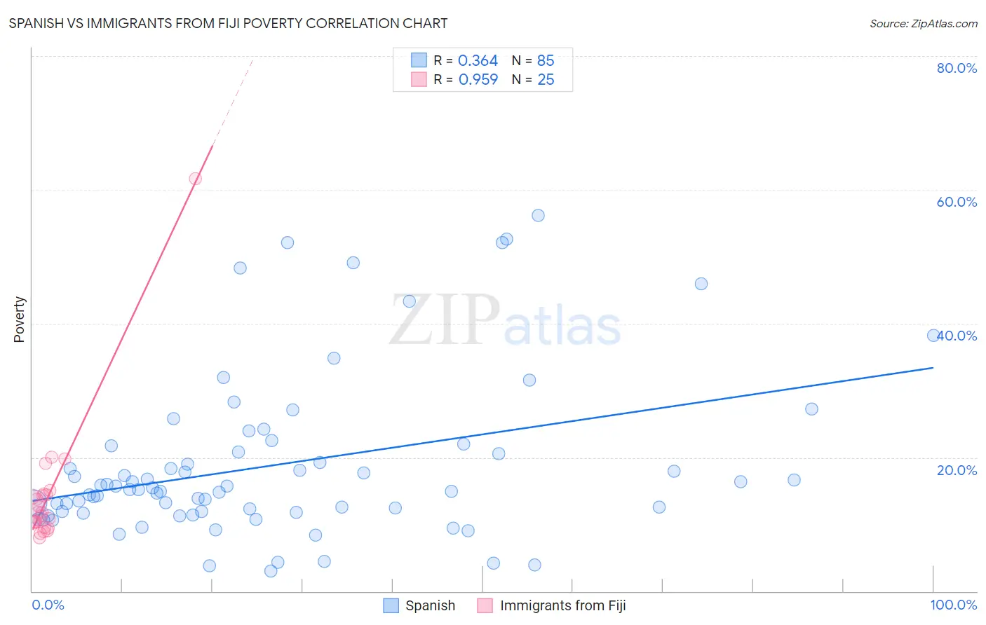 Spanish vs Immigrants from Fiji Poverty