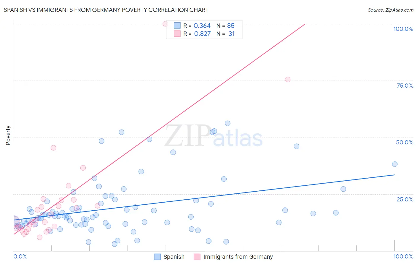 Spanish vs Immigrants from Germany Poverty