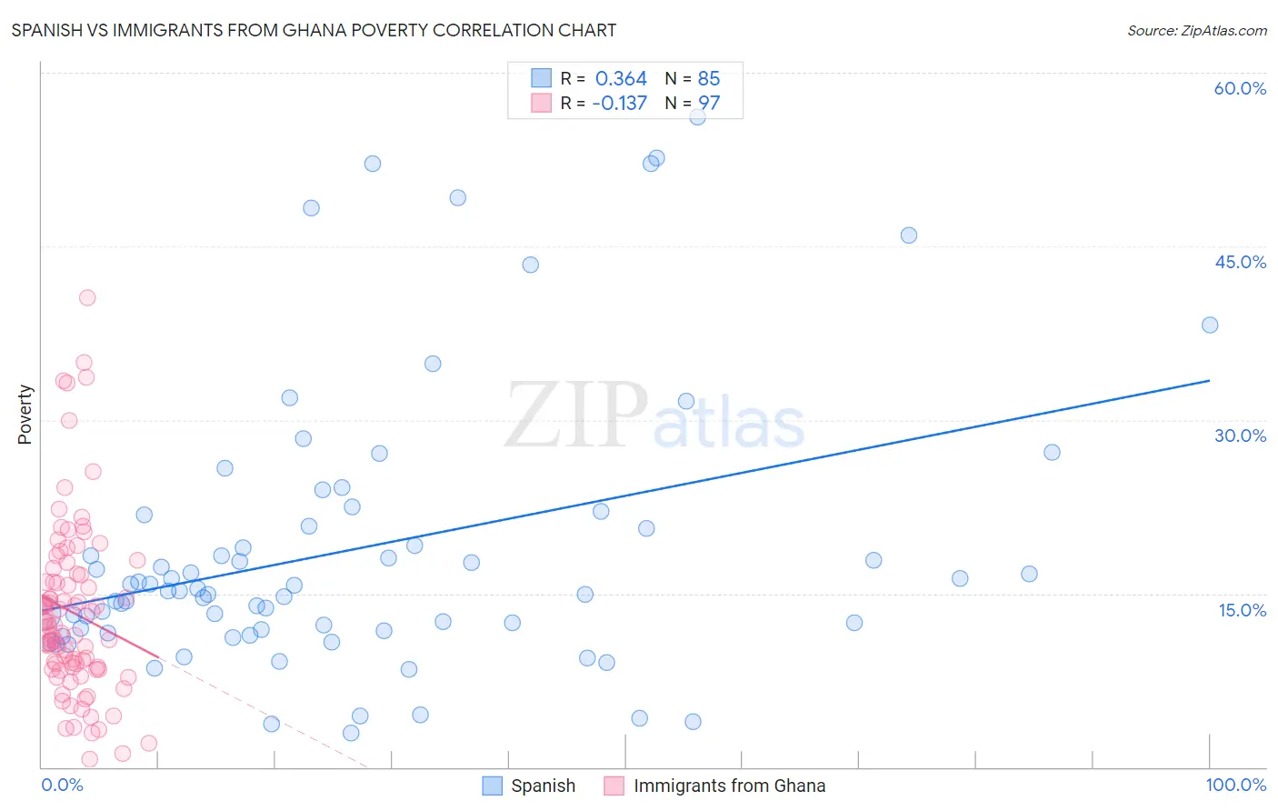 Spanish vs Immigrants from Ghana Poverty