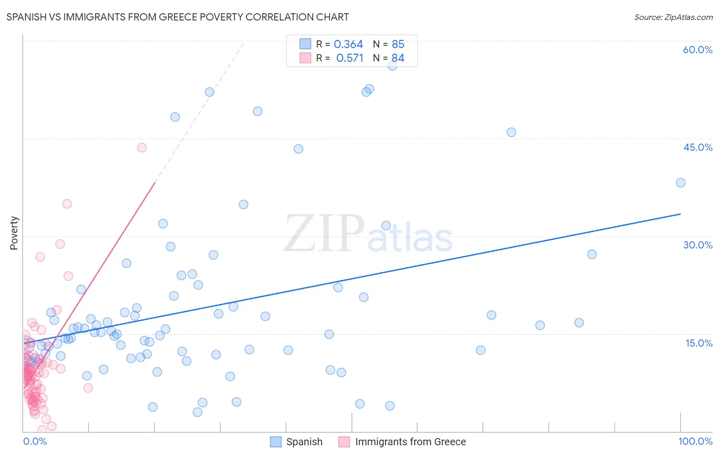 Spanish vs Immigrants from Greece Poverty