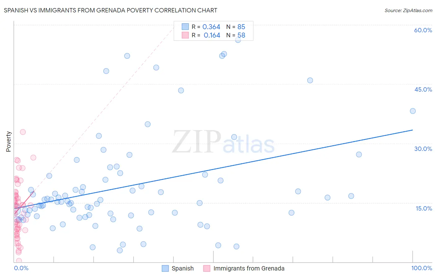 Spanish vs Immigrants from Grenada Poverty