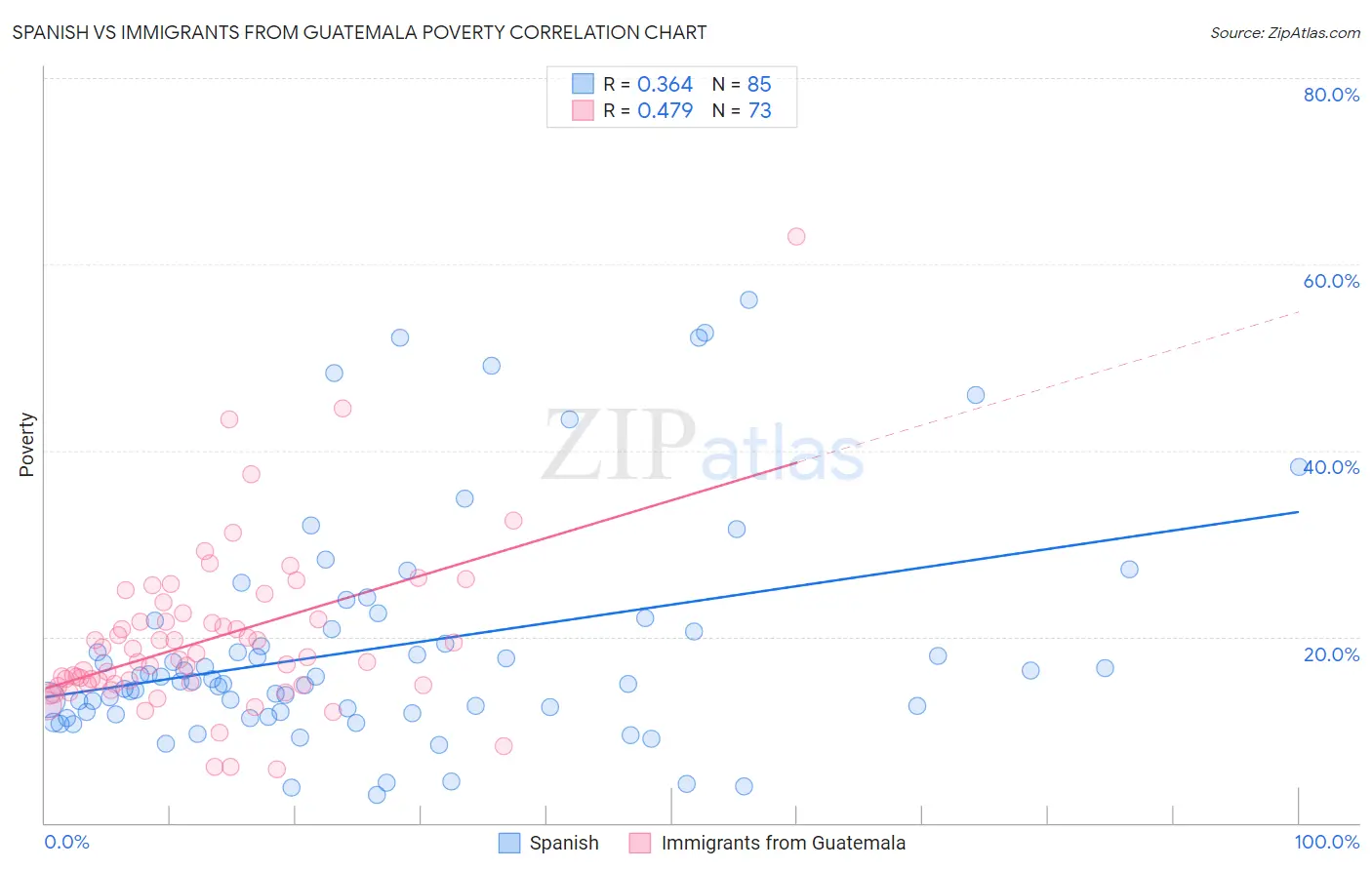 Spanish vs Immigrants from Guatemala Poverty