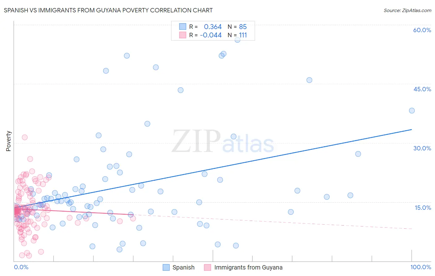Spanish vs Immigrants from Guyana Poverty