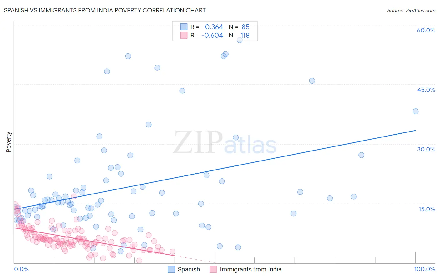 Spanish vs Immigrants from India Poverty