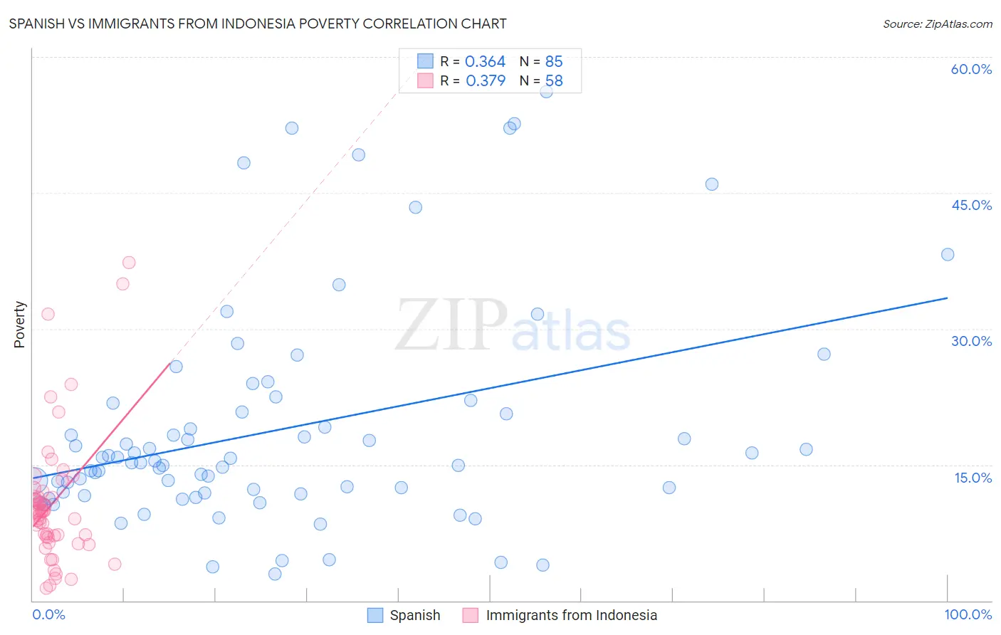 Spanish vs Immigrants from Indonesia Poverty