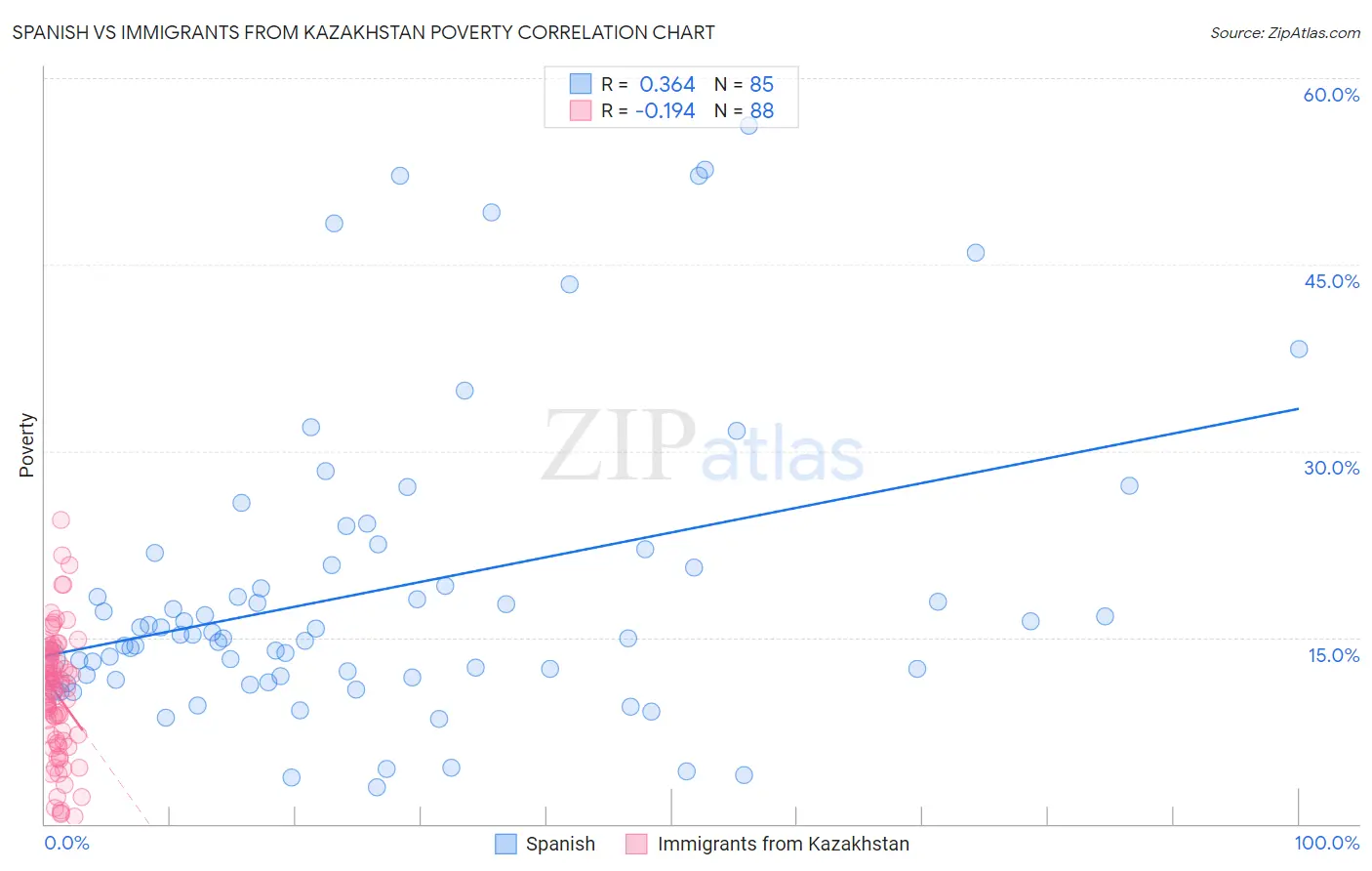 Spanish vs Immigrants from Kazakhstan Poverty