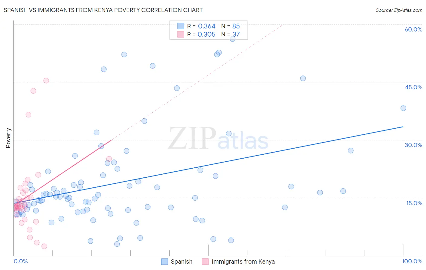 Spanish vs Immigrants from Kenya Poverty