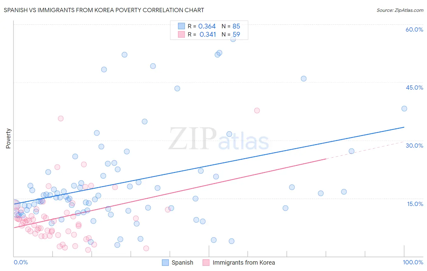 Spanish vs Immigrants from Korea Poverty