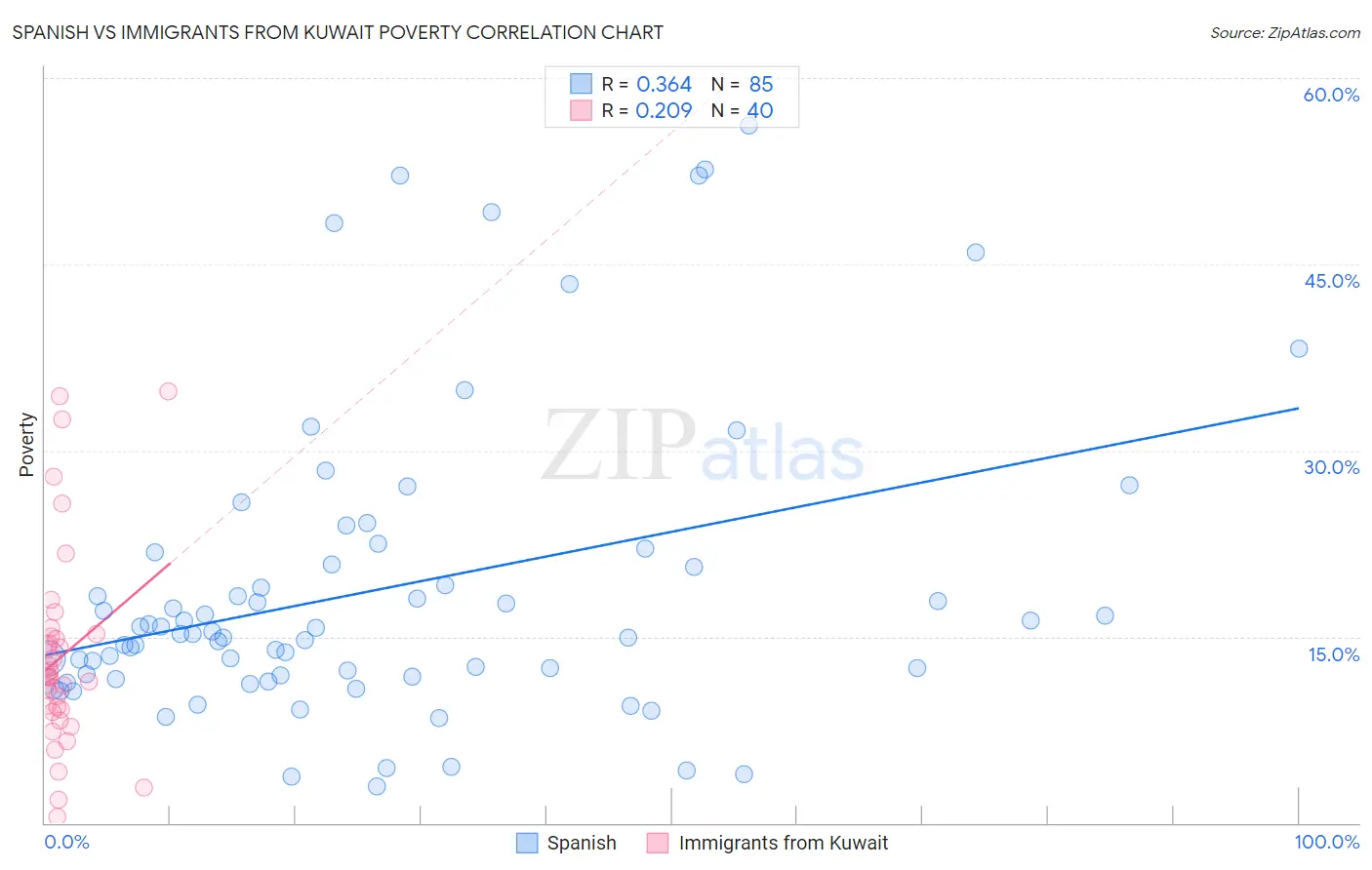 Spanish vs Immigrants from Kuwait Poverty