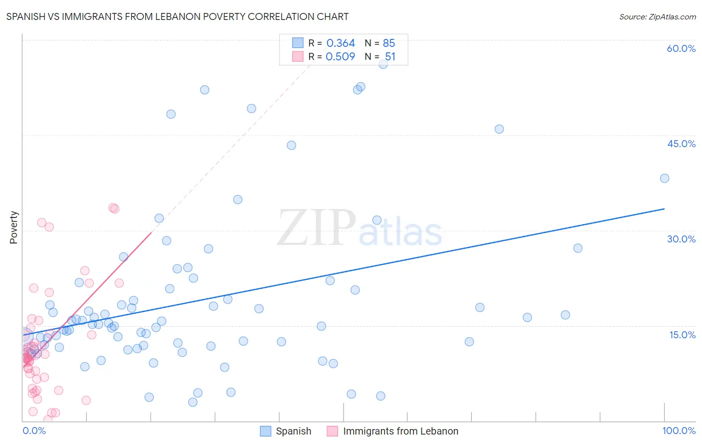 Spanish vs Immigrants from Lebanon Poverty