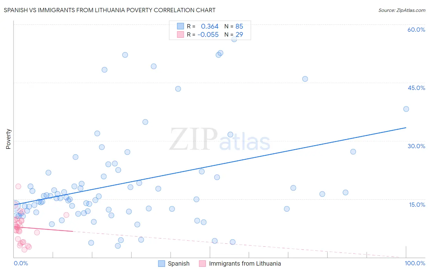Spanish vs Immigrants from Lithuania Poverty