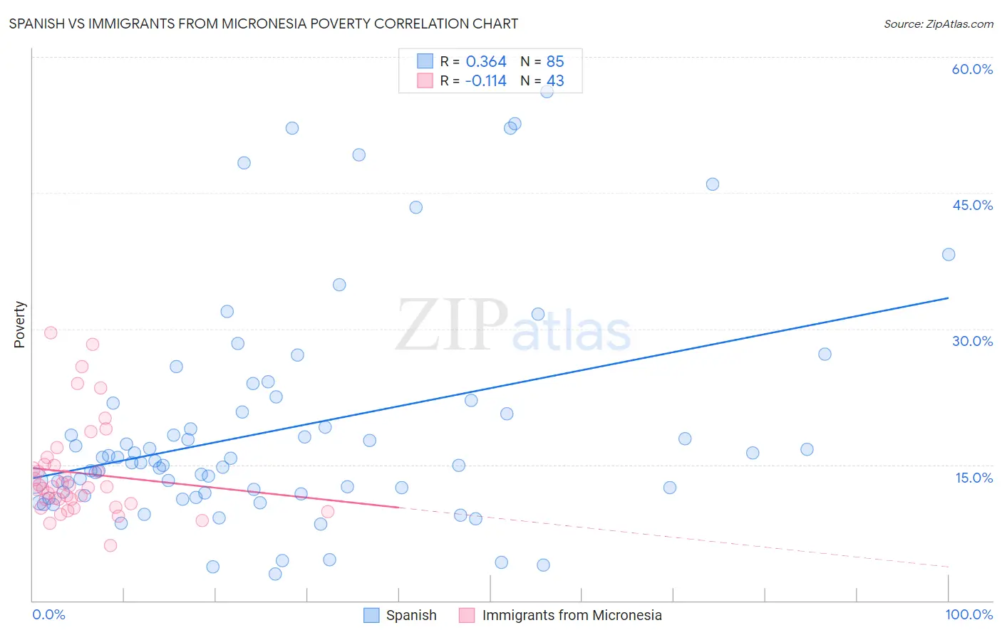 Spanish vs Immigrants from Micronesia Poverty
