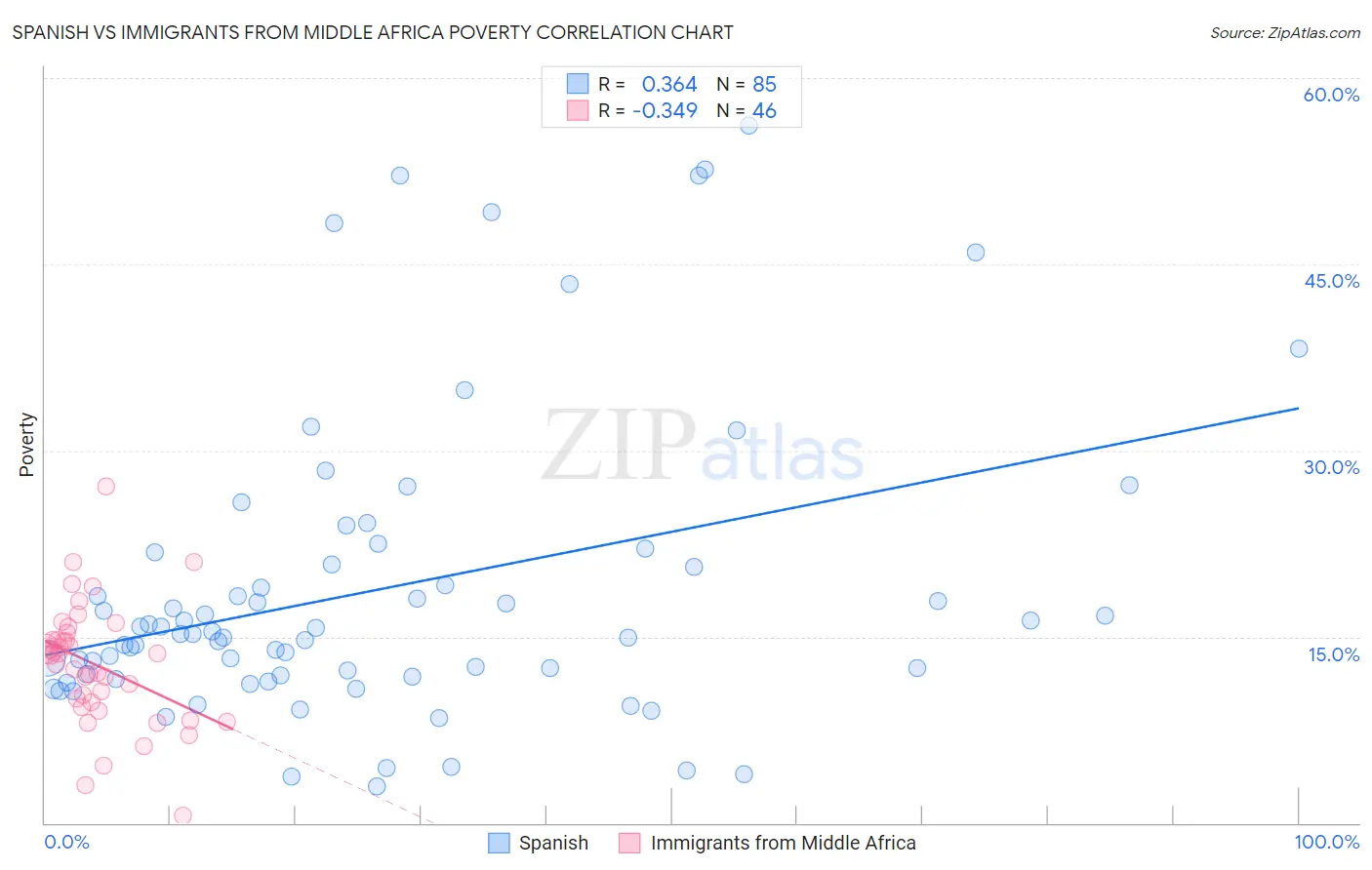 Spanish vs Immigrants from Middle Africa Poverty