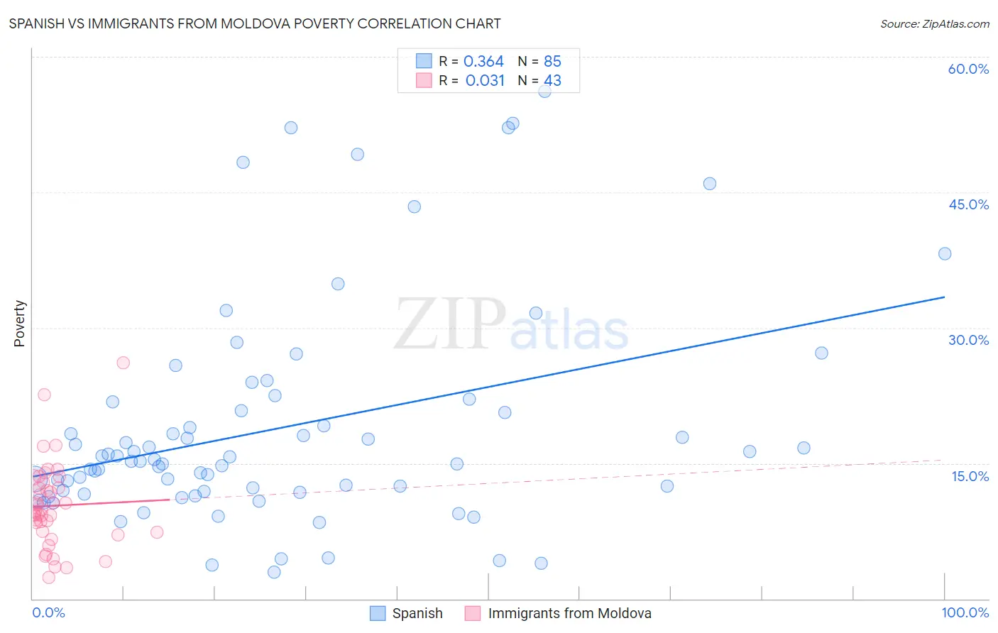 Spanish vs Immigrants from Moldova Poverty