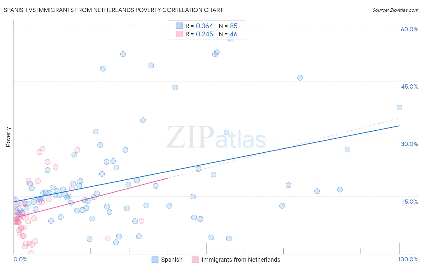 Spanish vs Immigrants from Netherlands Poverty
