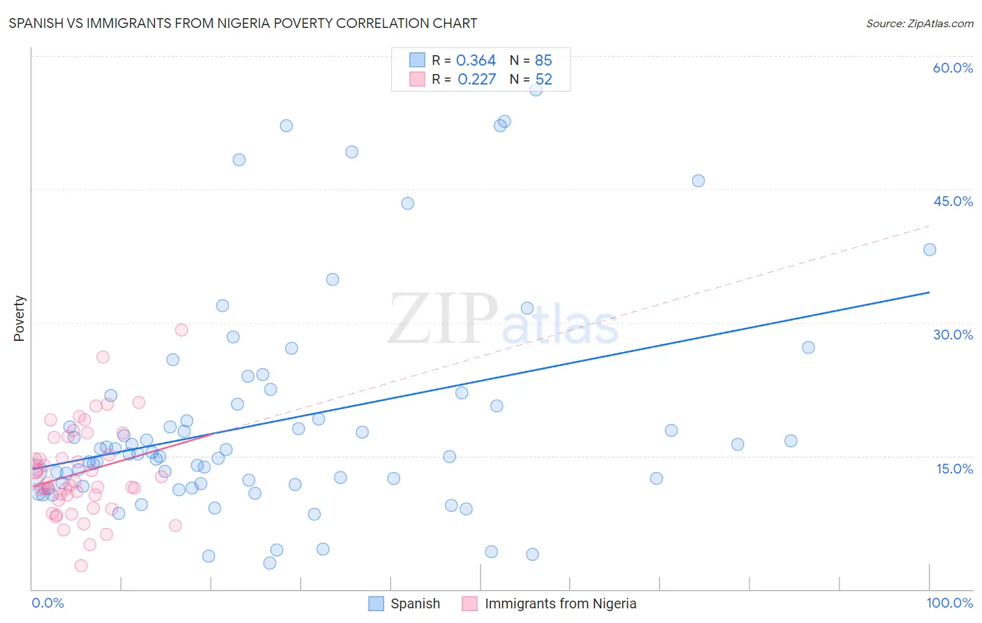 Spanish vs Immigrants from Nigeria Poverty