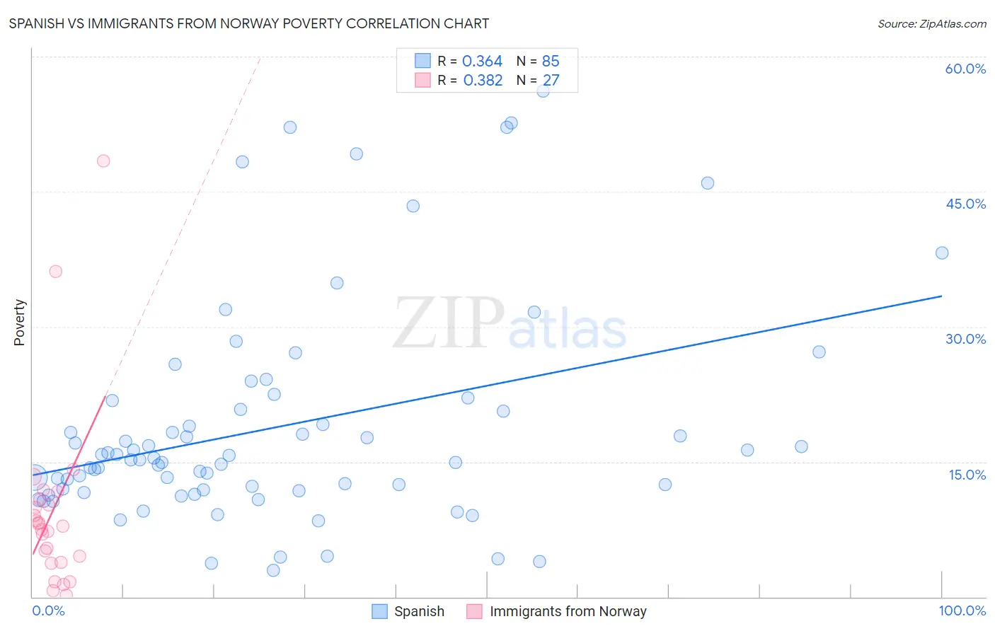 Spanish vs Immigrants from Norway Poverty