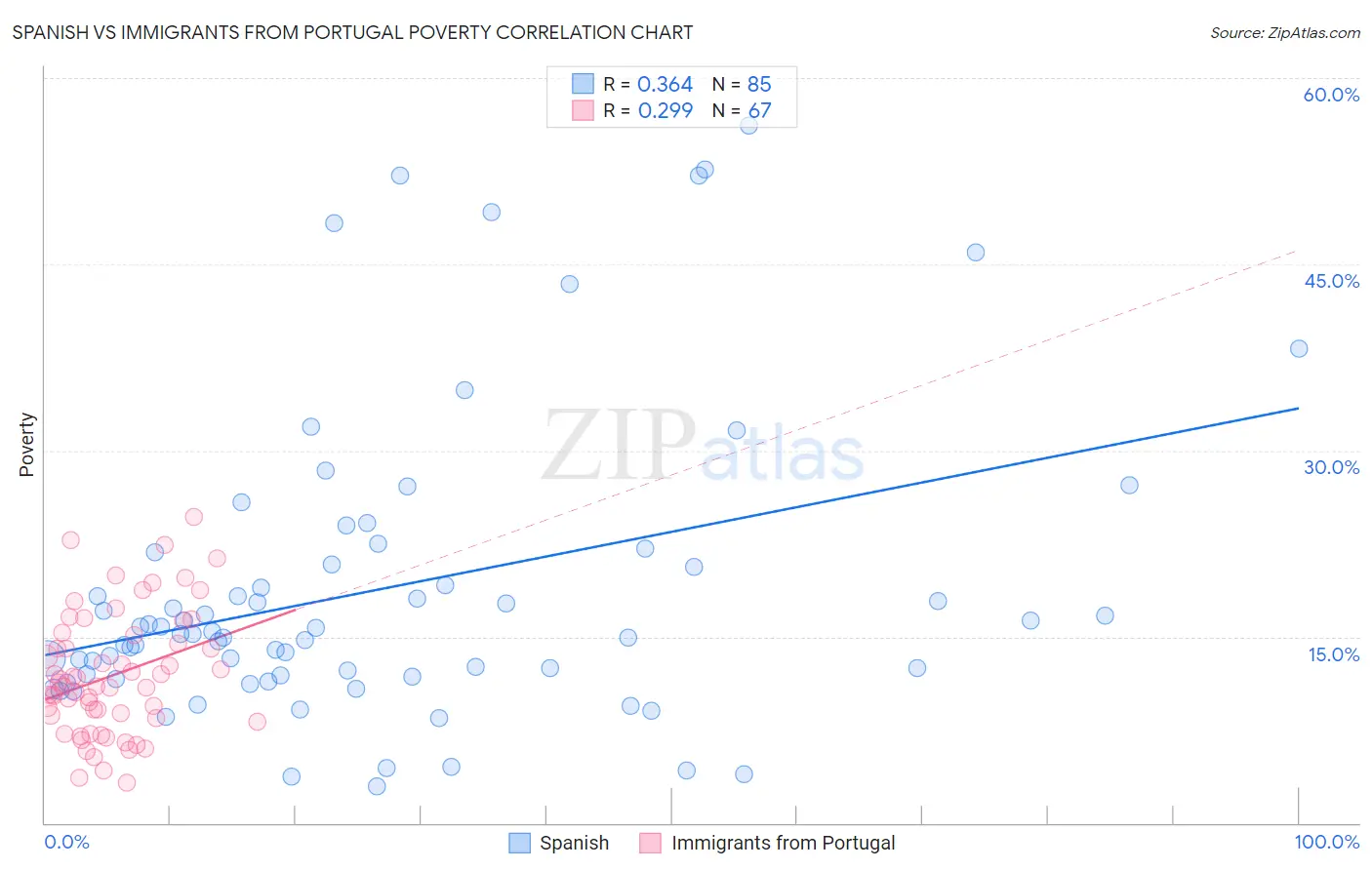 Spanish vs Immigrants from Portugal Poverty