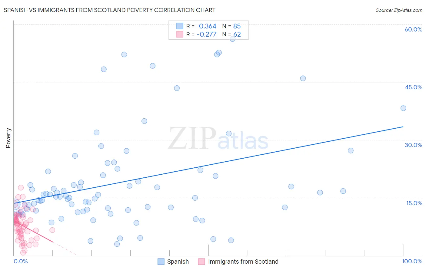 Spanish vs Immigrants from Scotland Poverty