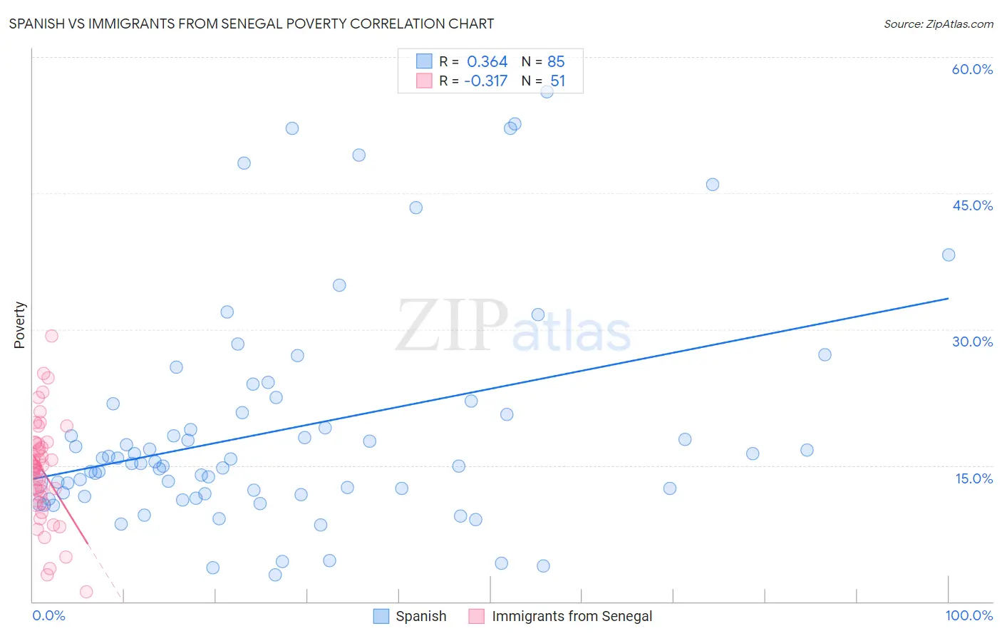 Spanish vs Immigrants from Senegal Poverty